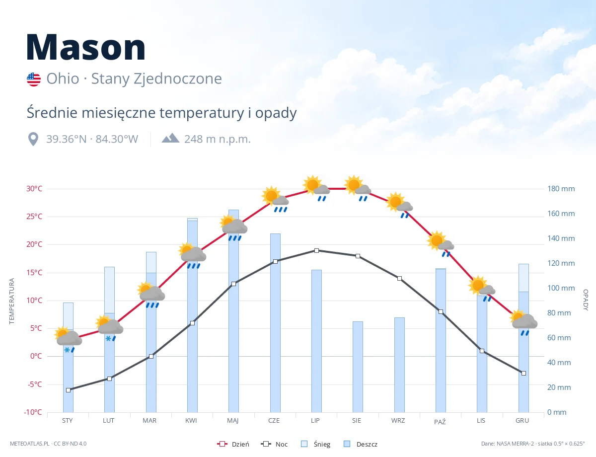 Mason - średnie miesięczne temperatury i opady
