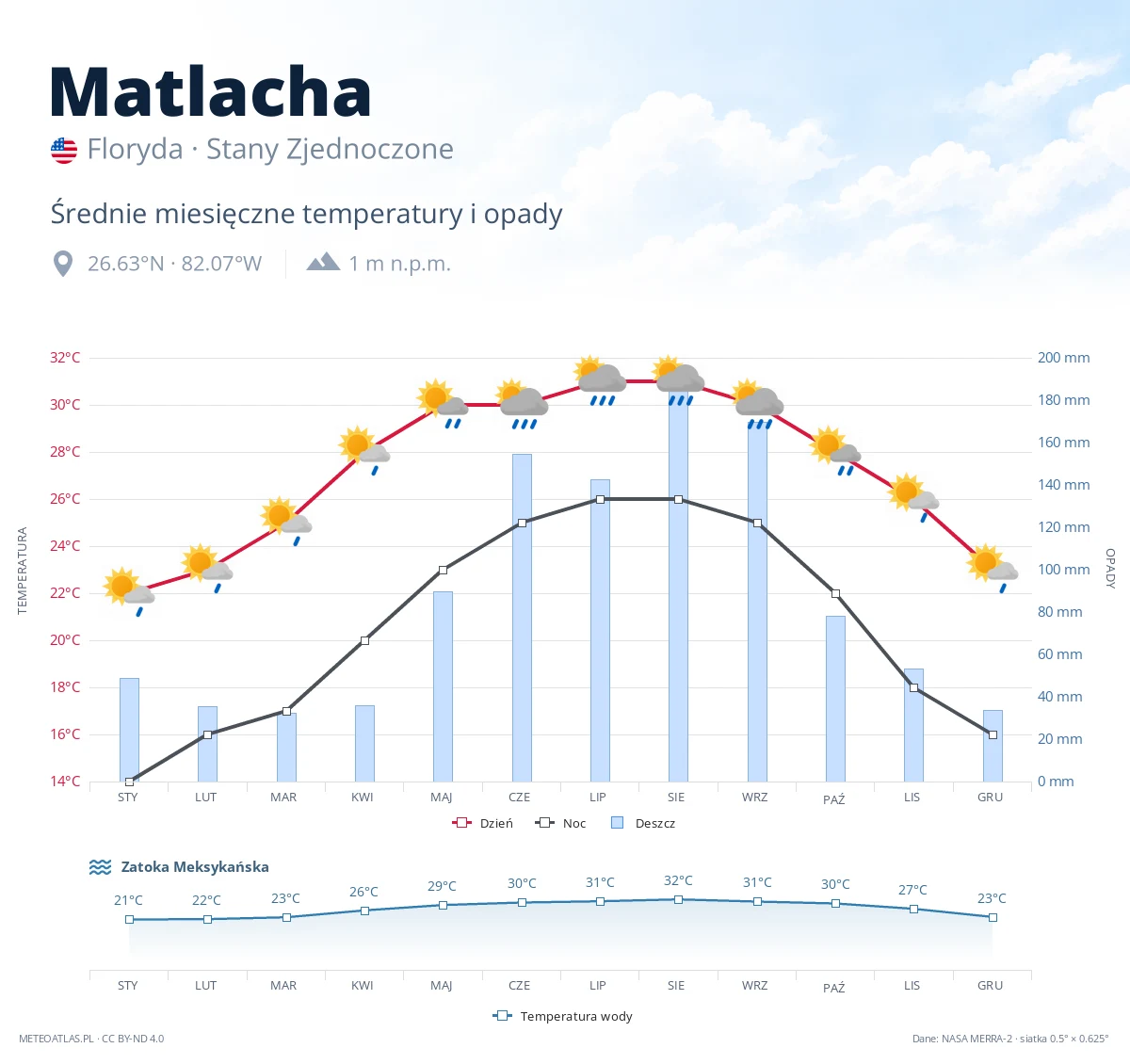 Matlacha - średnie miesięczne temperatury i opady