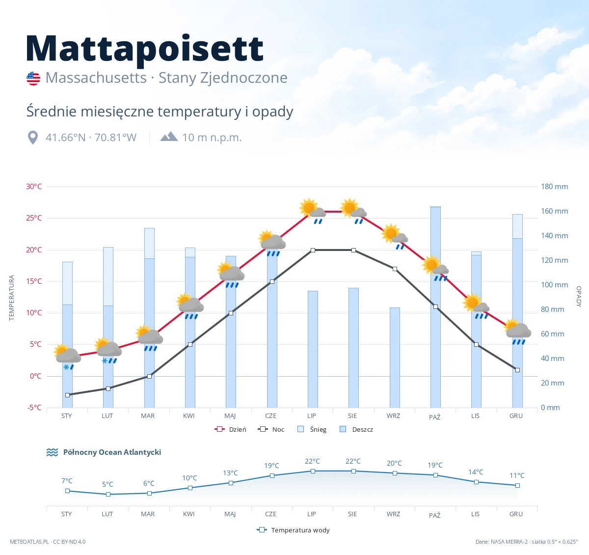 Mattapoisett - średnie miesięczne temperatury i opady