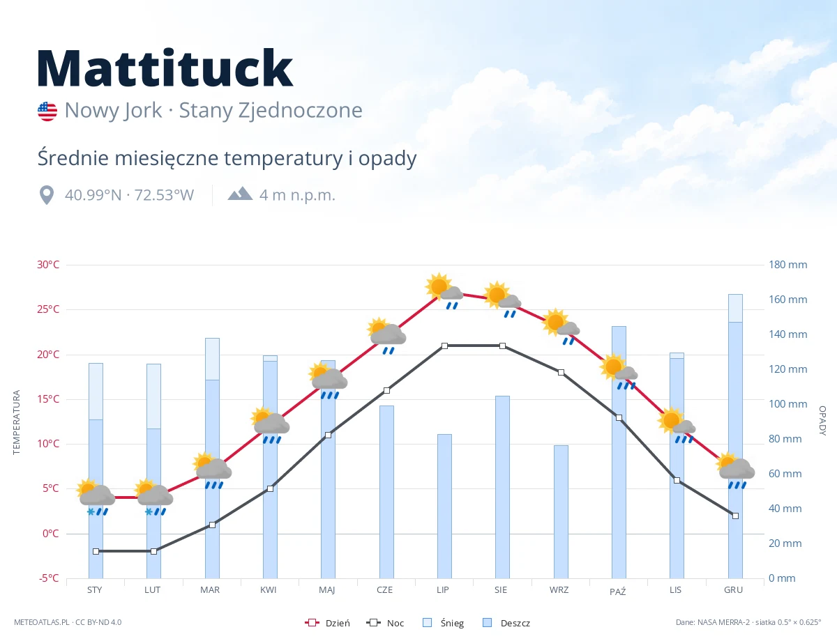 Mattituck - średnie miesięczne temperatury i opady