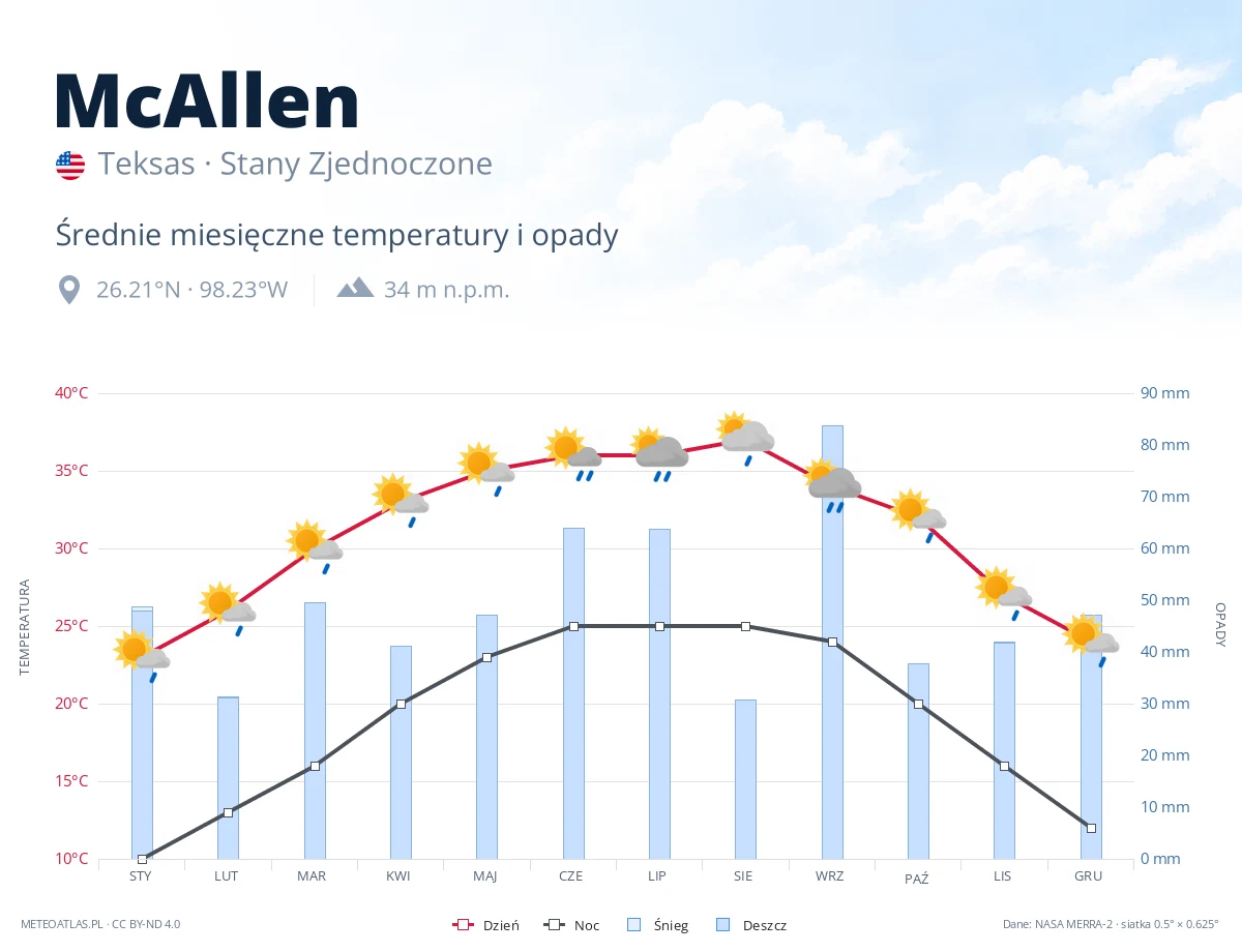 McAllen - średnie miesięczne temperatury i opady
