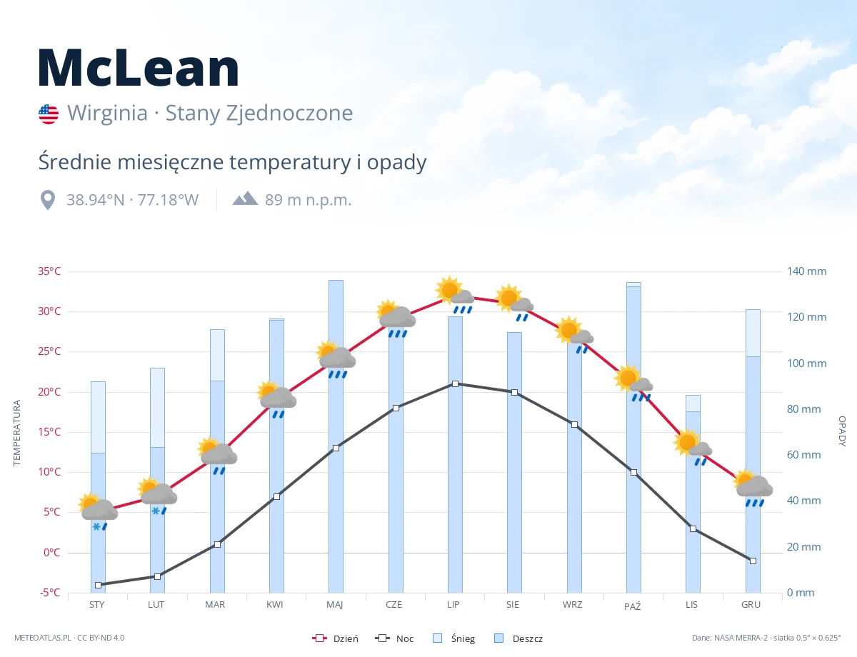 McLean - średnie miesięczne temperatury i opady