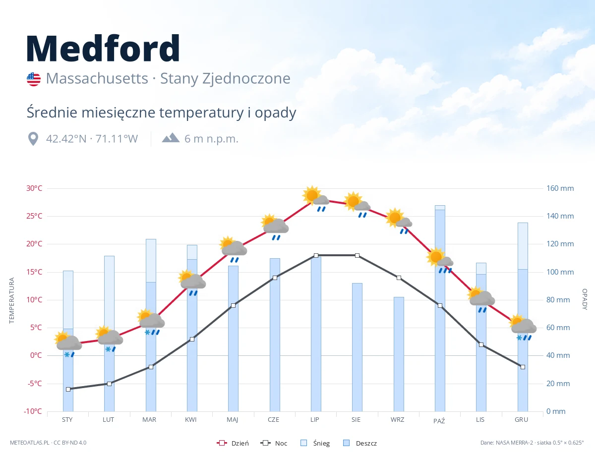 Medford - średnie miesięczne temperatury i opady