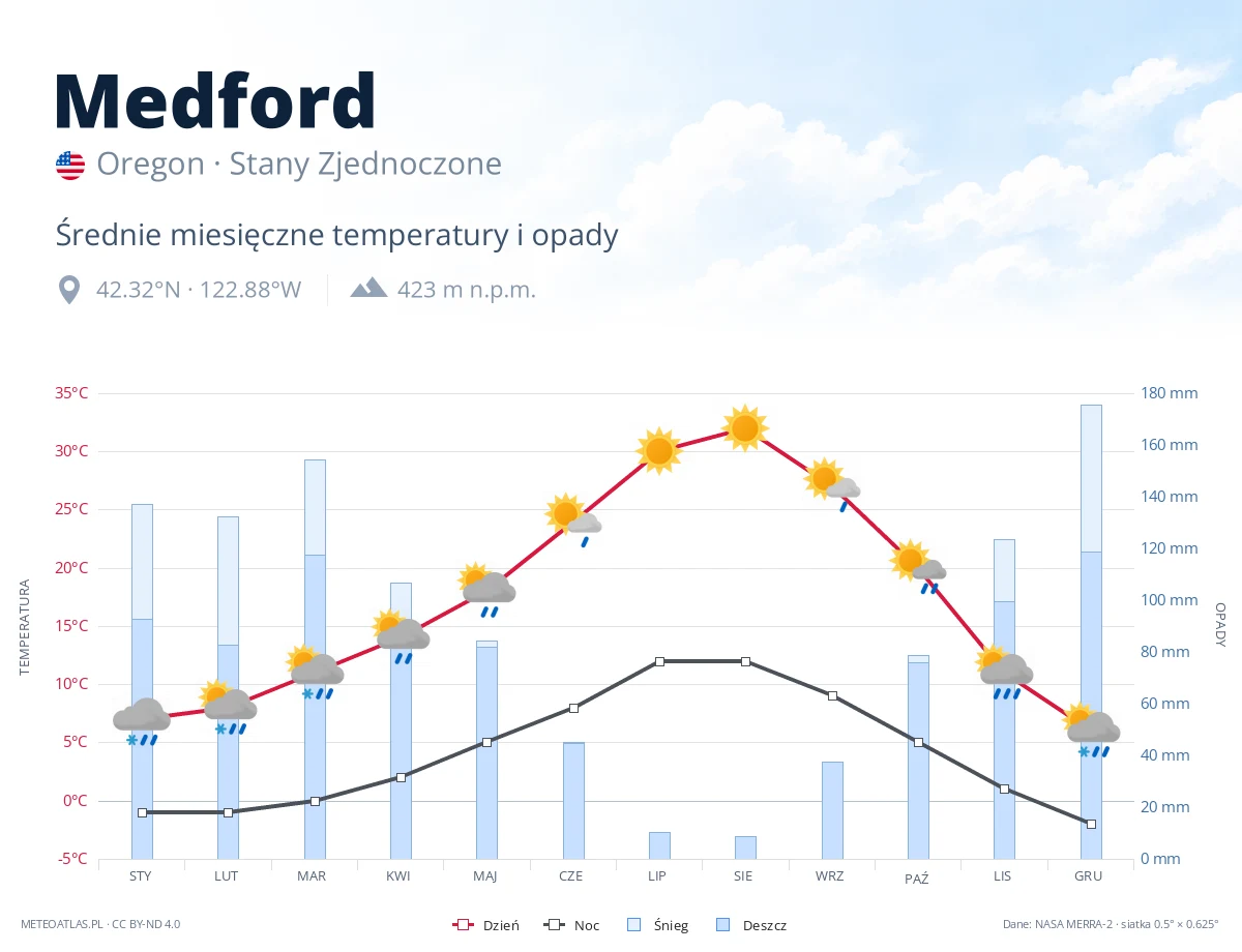 Medford - średnie miesięczne temperatury i opady