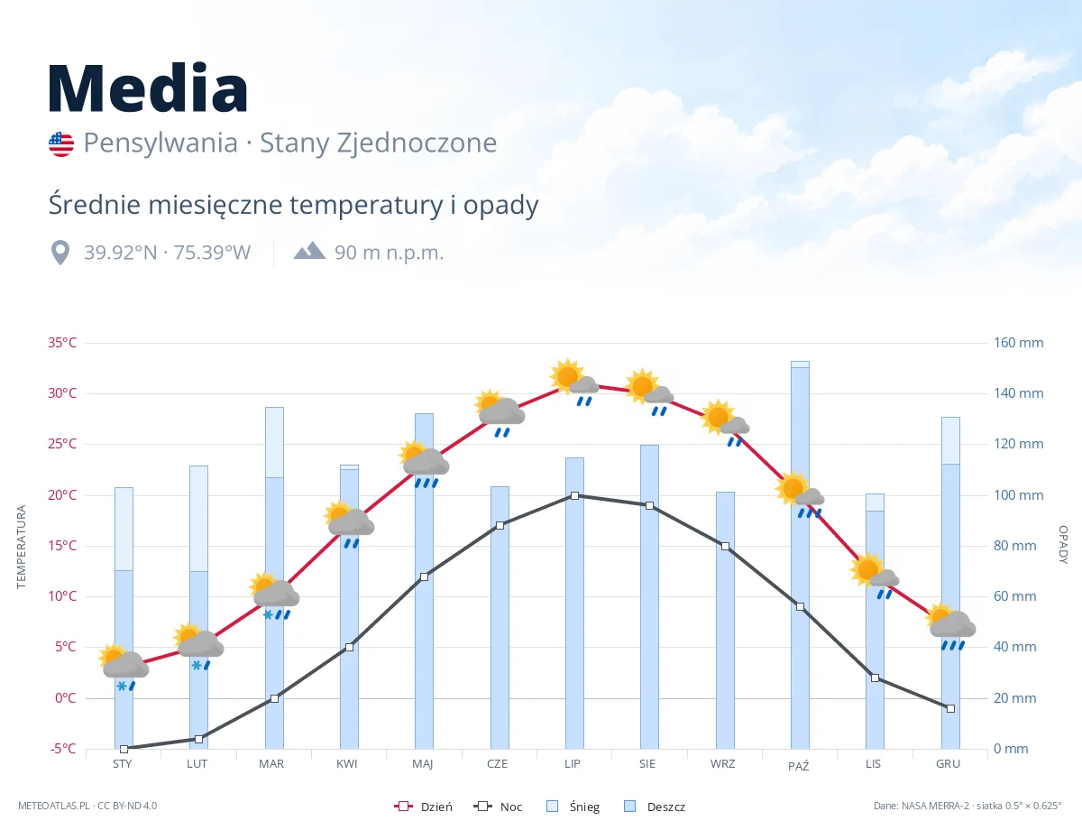 Media - średnie miesięczne temperatury i opady