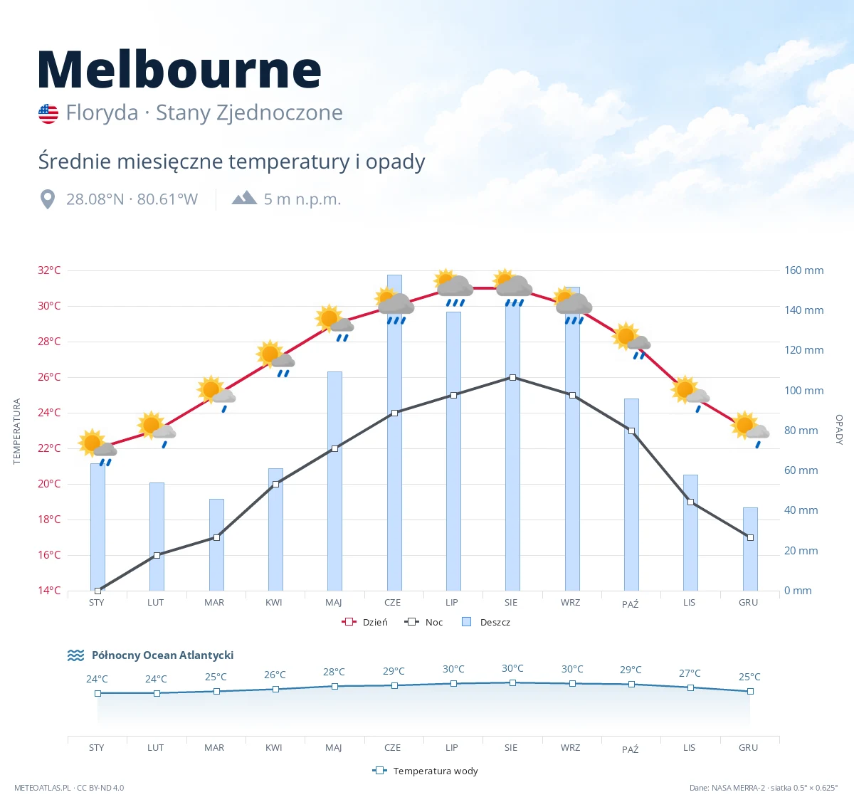 Melbourne - średnie miesięczne temperatury i opady
