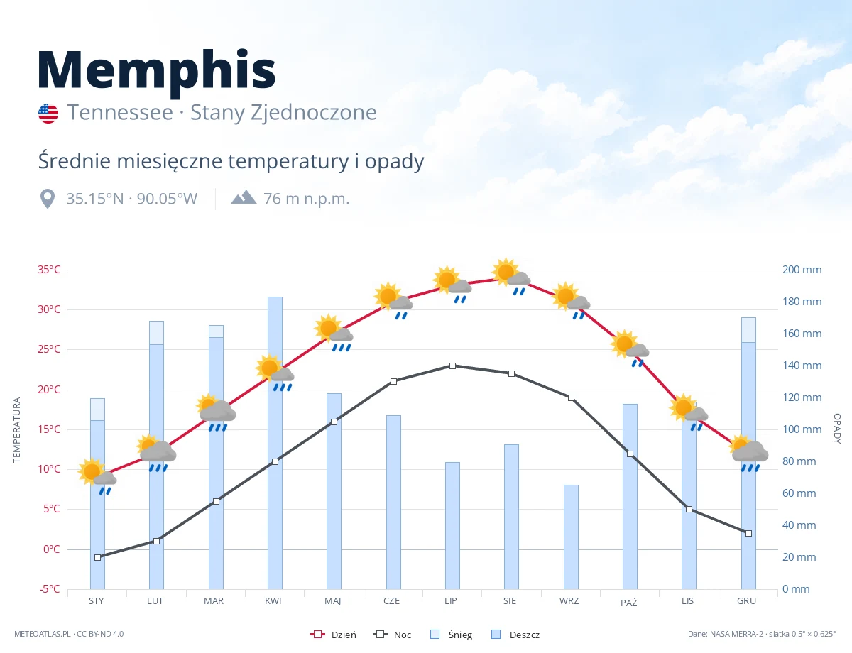 Memphis - średnie miesięczne temperatury i opady