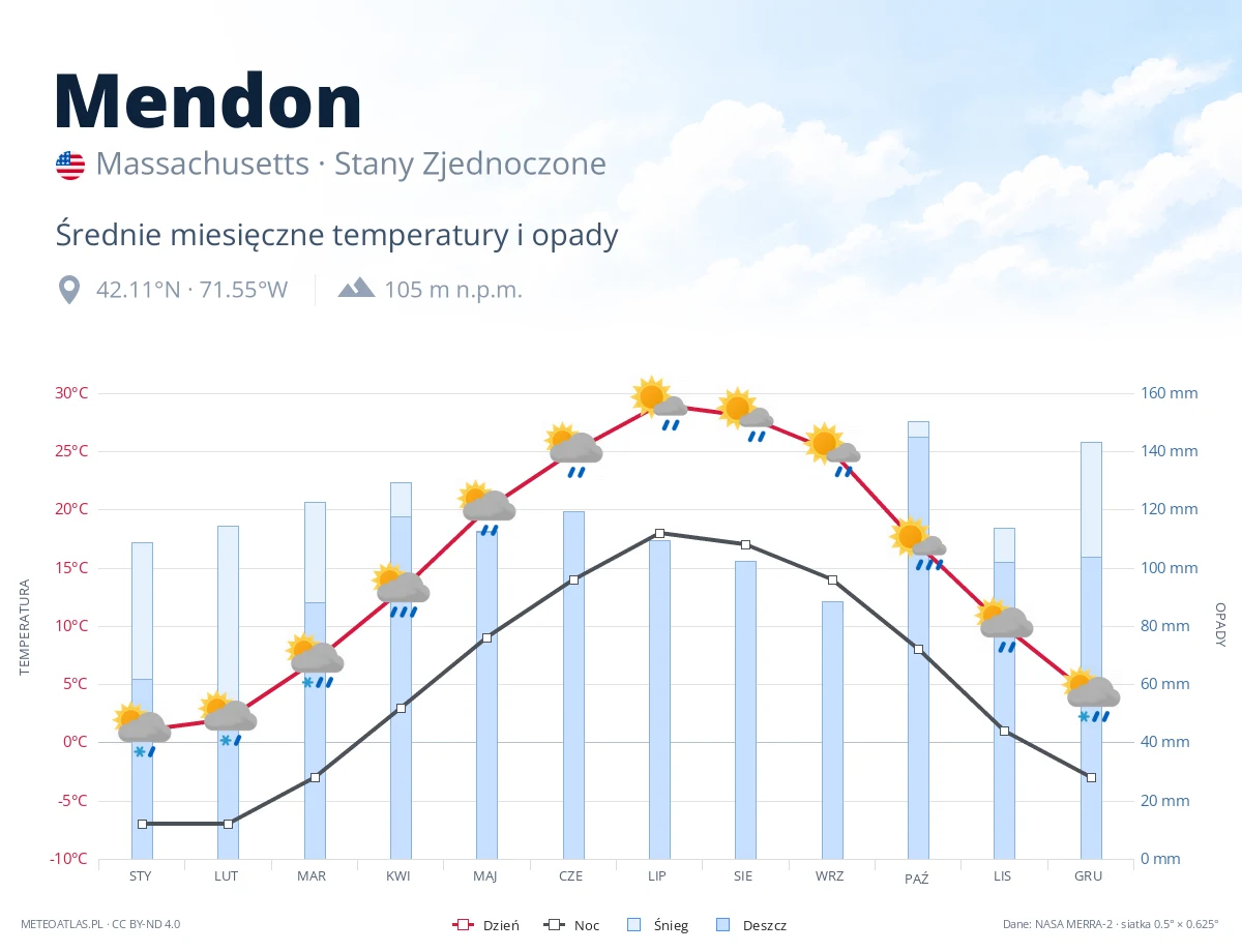 Mendon - średnie miesięczne temperatury i opady