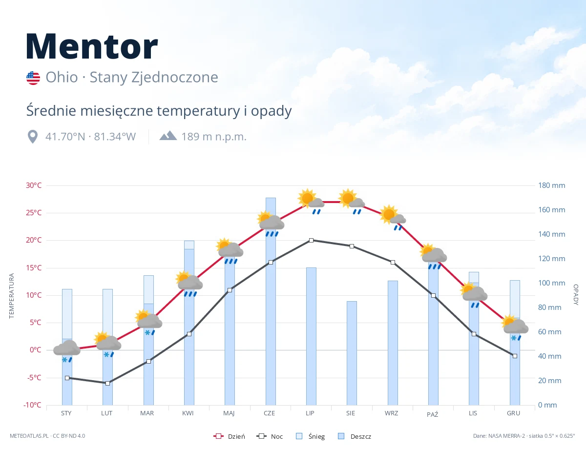 Mentor - średnie miesięczne temperatury i opady
