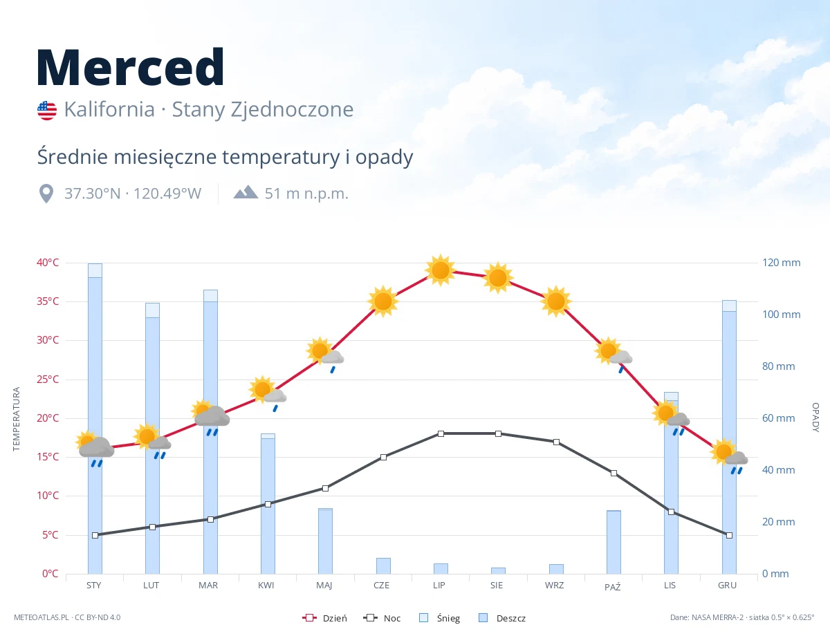 Merced - średnie miesięczne temperatury i opady