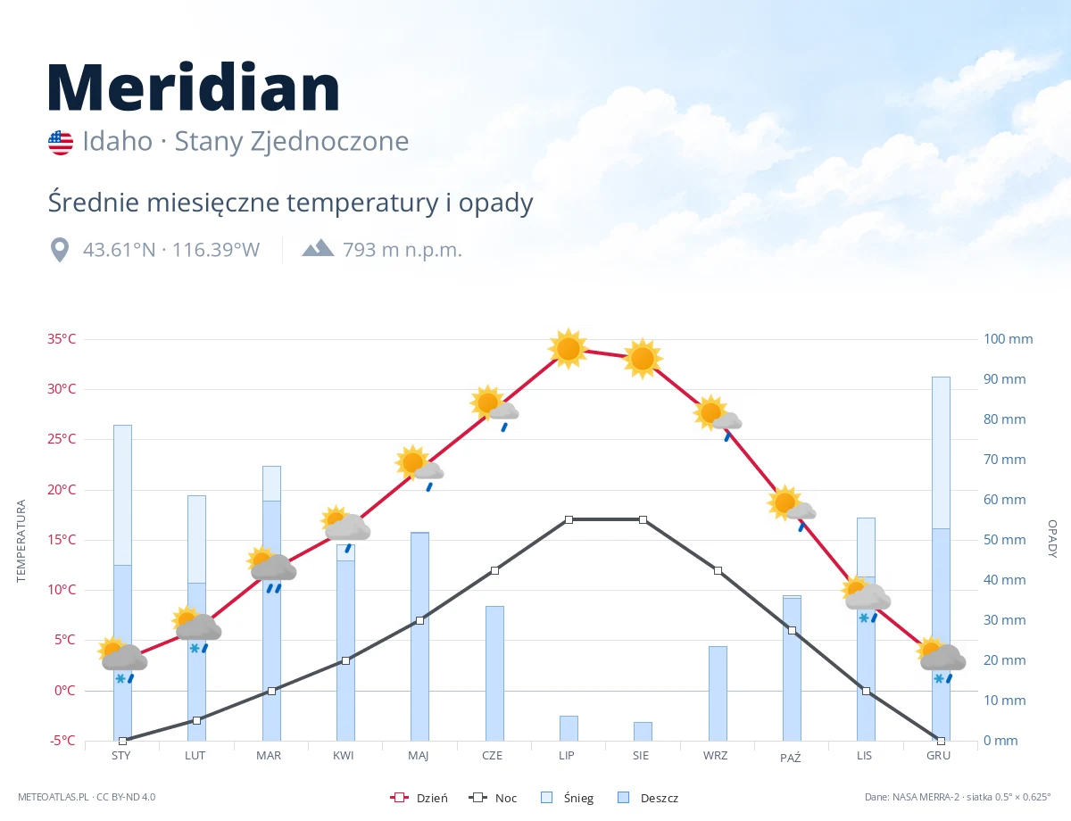 Meridian - średnie miesięczne temperatury i opady