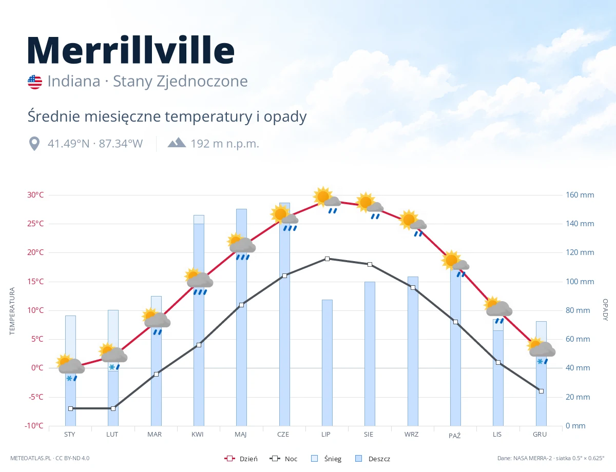 Merrillville - średnie miesięczne temperatury i opady