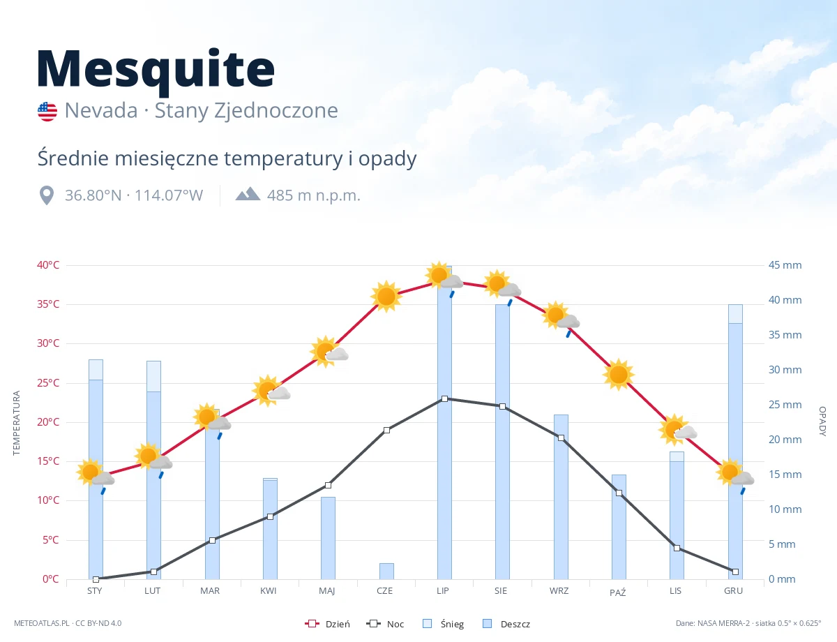 Mesquite - średnie miesięczne temperatury i opady