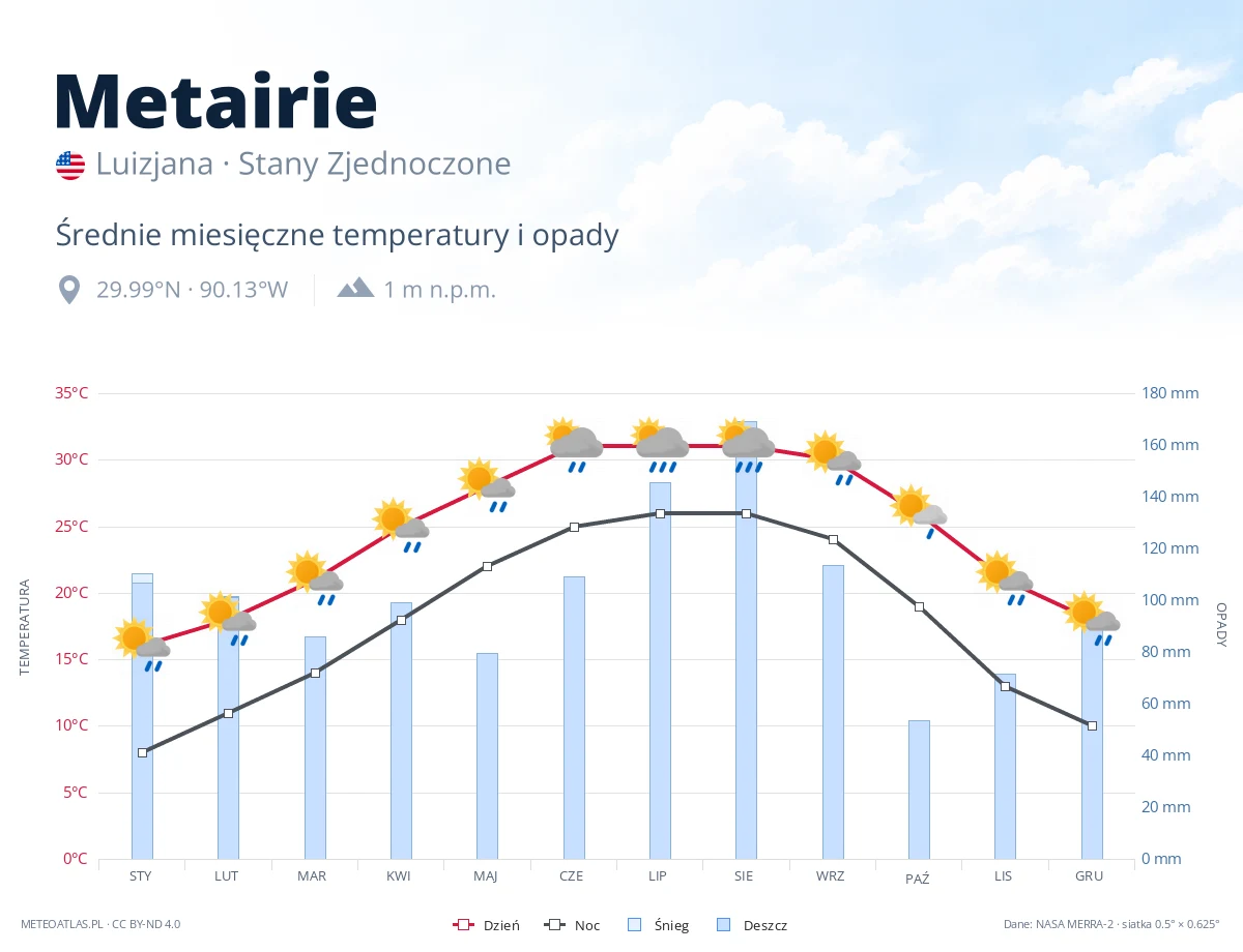 Metairie - średnie miesięczne temperatury i opady