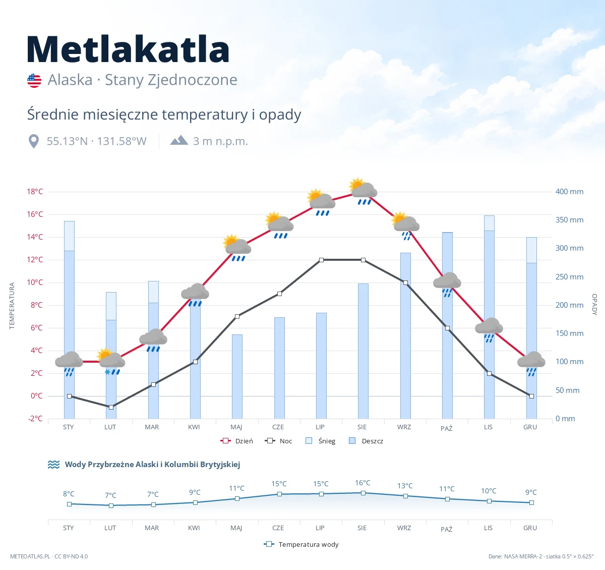 Metlakatla - średnie miesięczne temperatury i opady