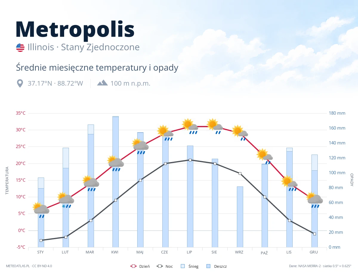 Metropolis - średnie miesięczne temperatury i opady