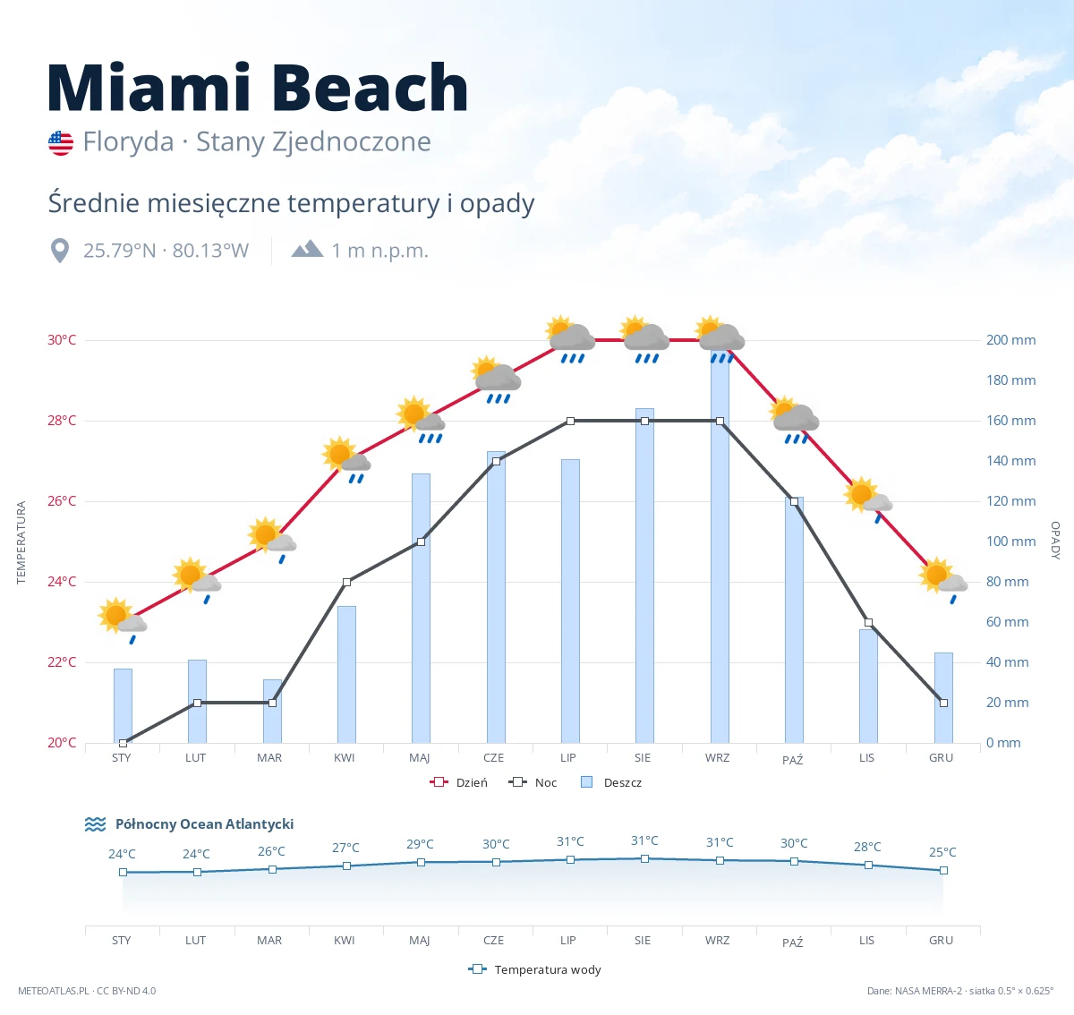Miami Beach - średnie miesięczne temperatury i opady