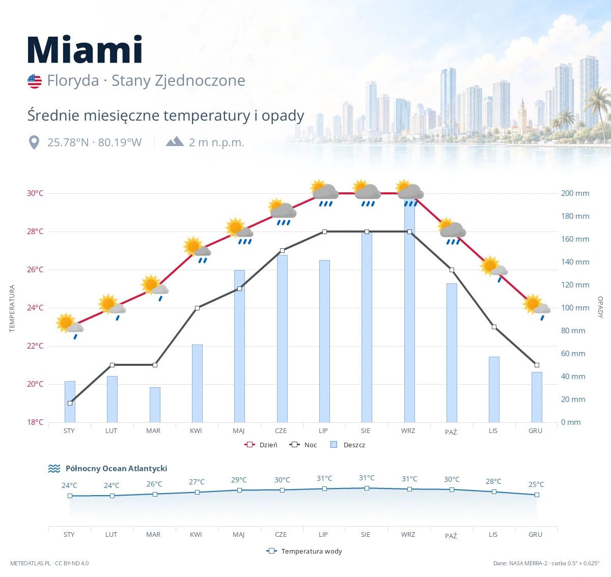 Miami - średnie miesięczne temperatury i opady