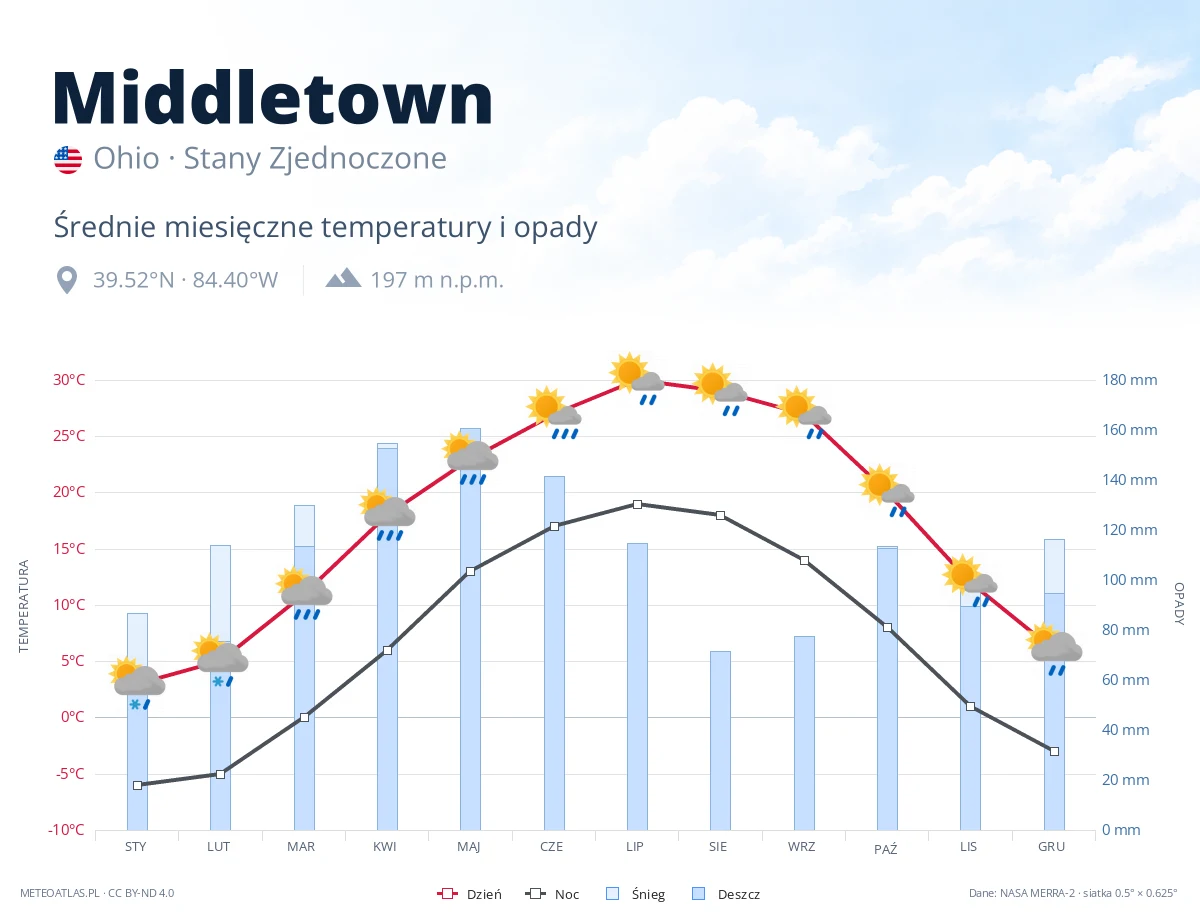 Middletown - średnie miesięczne temperatury i opady