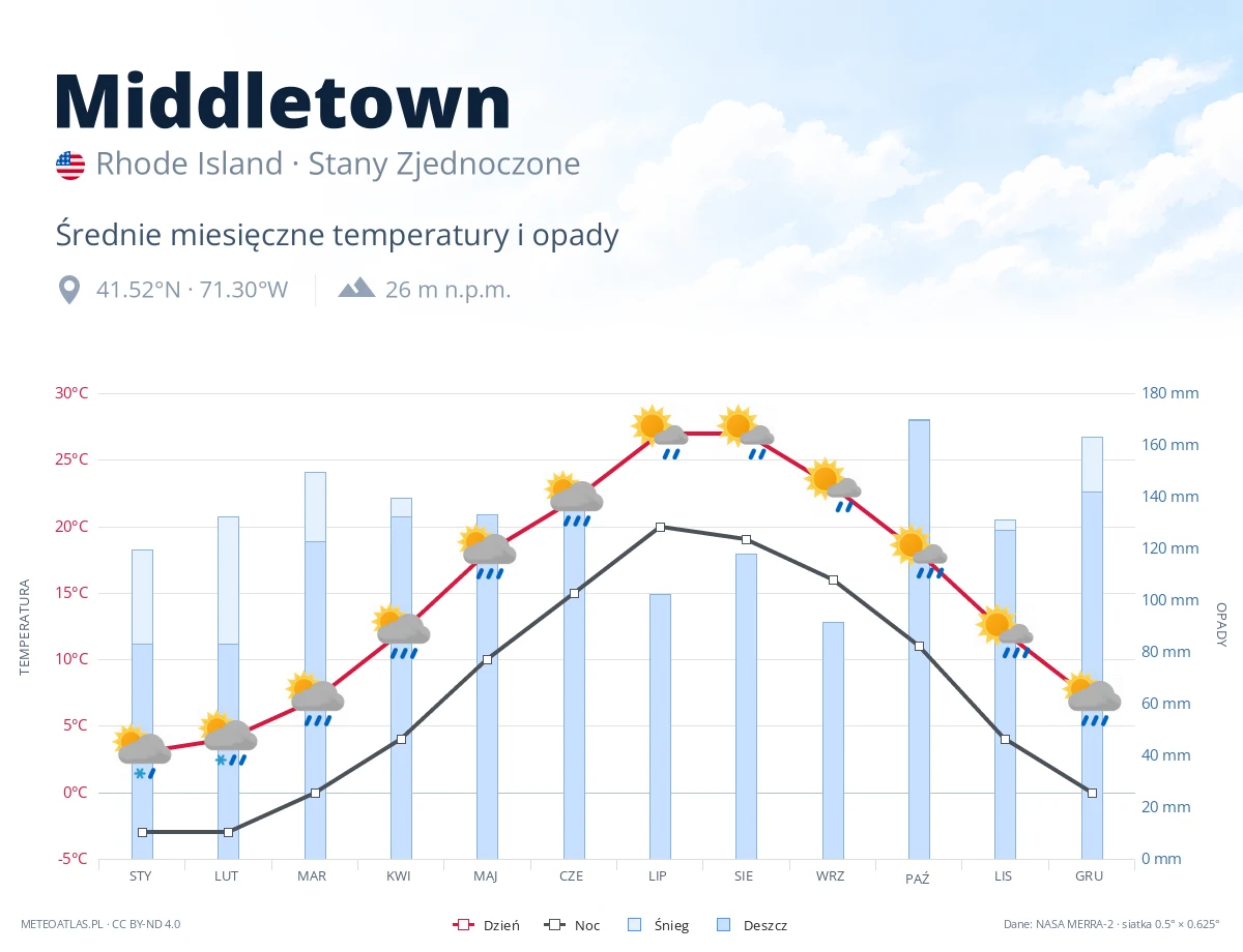 Middletown - średnie miesięczne temperatury i opady