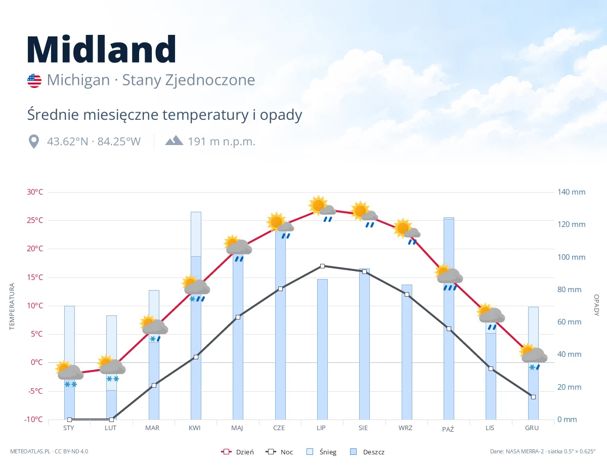 Midland - średnie miesięczne temperatury i opady