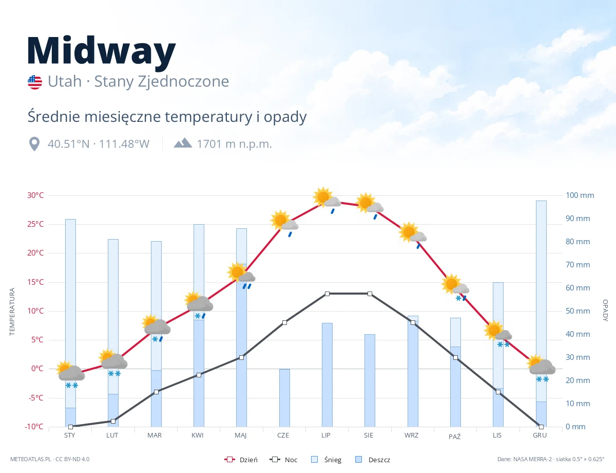 Midway - średnie miesięczne temperatury i opady