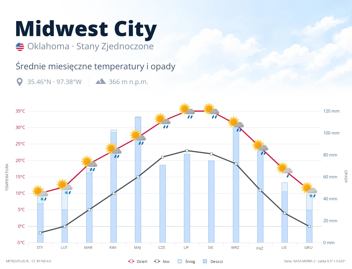 Midwest City - średnie miesięczne temperatury i opady