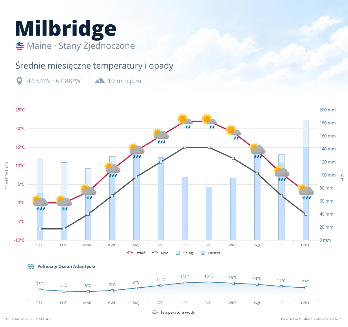Milbridge - średnie miesięczne temperatury i opady