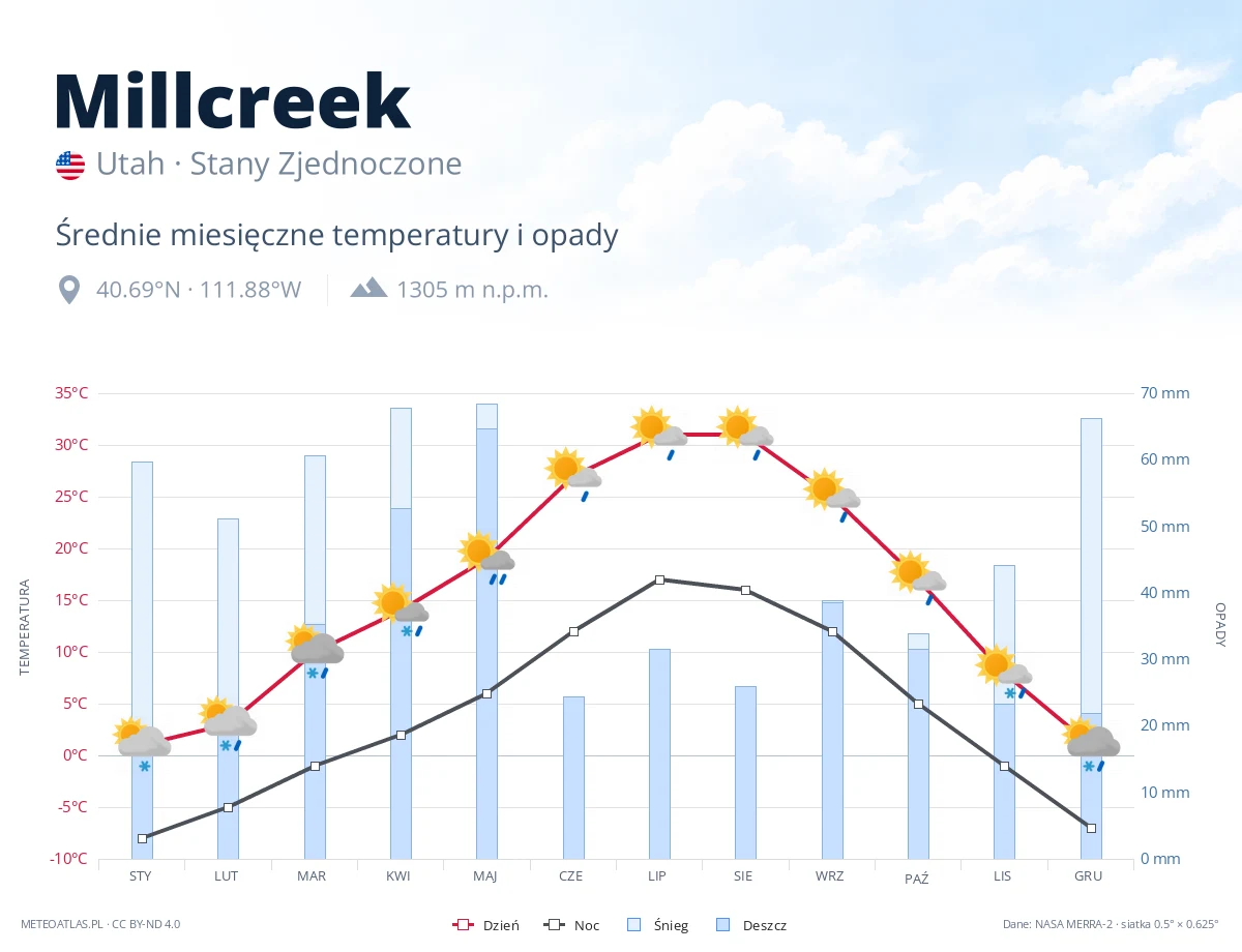 Millcreek - średnie miesięczne temperatury i opady
