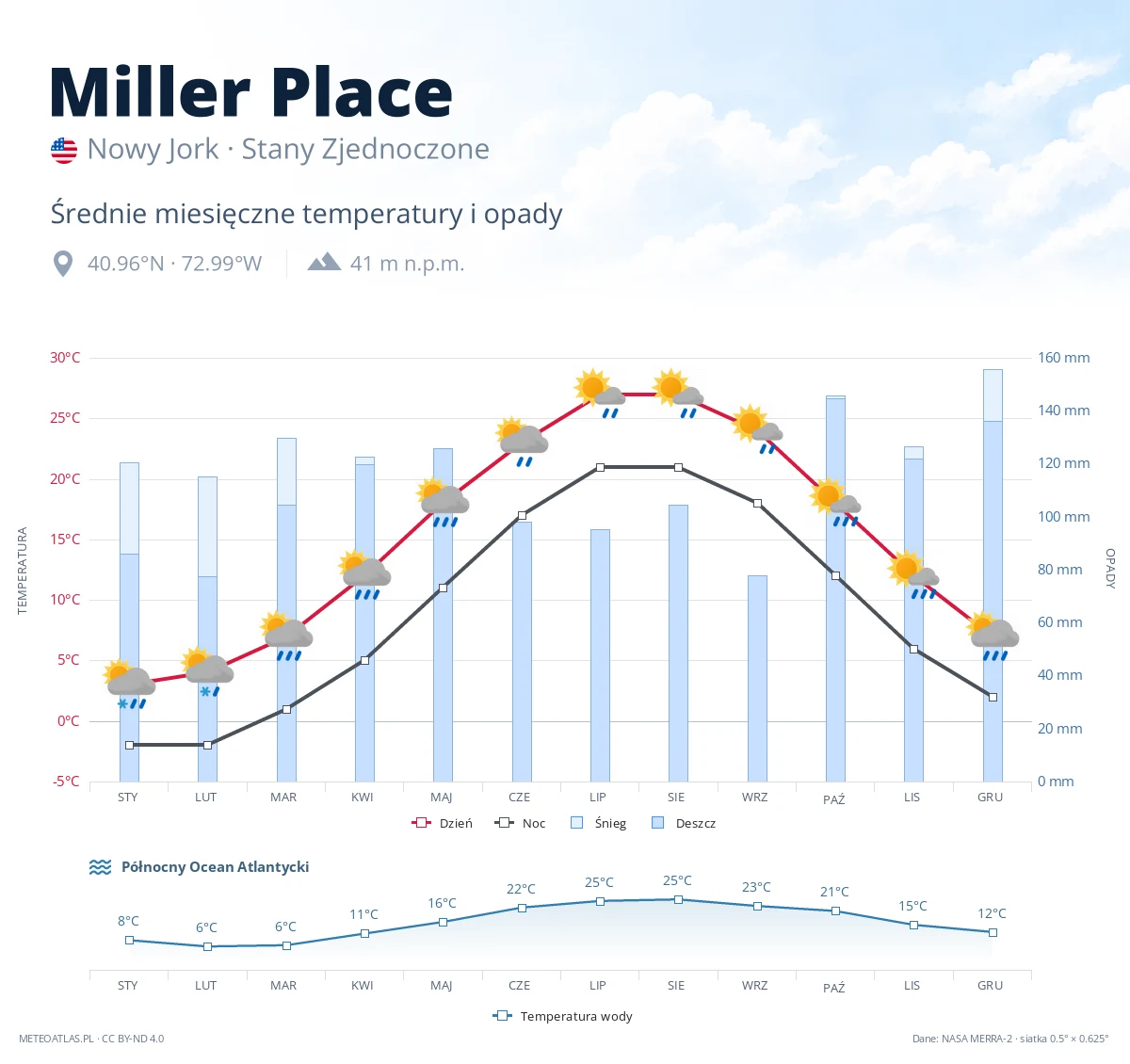Miller Place - średnie miesięczne temperatury i opady
