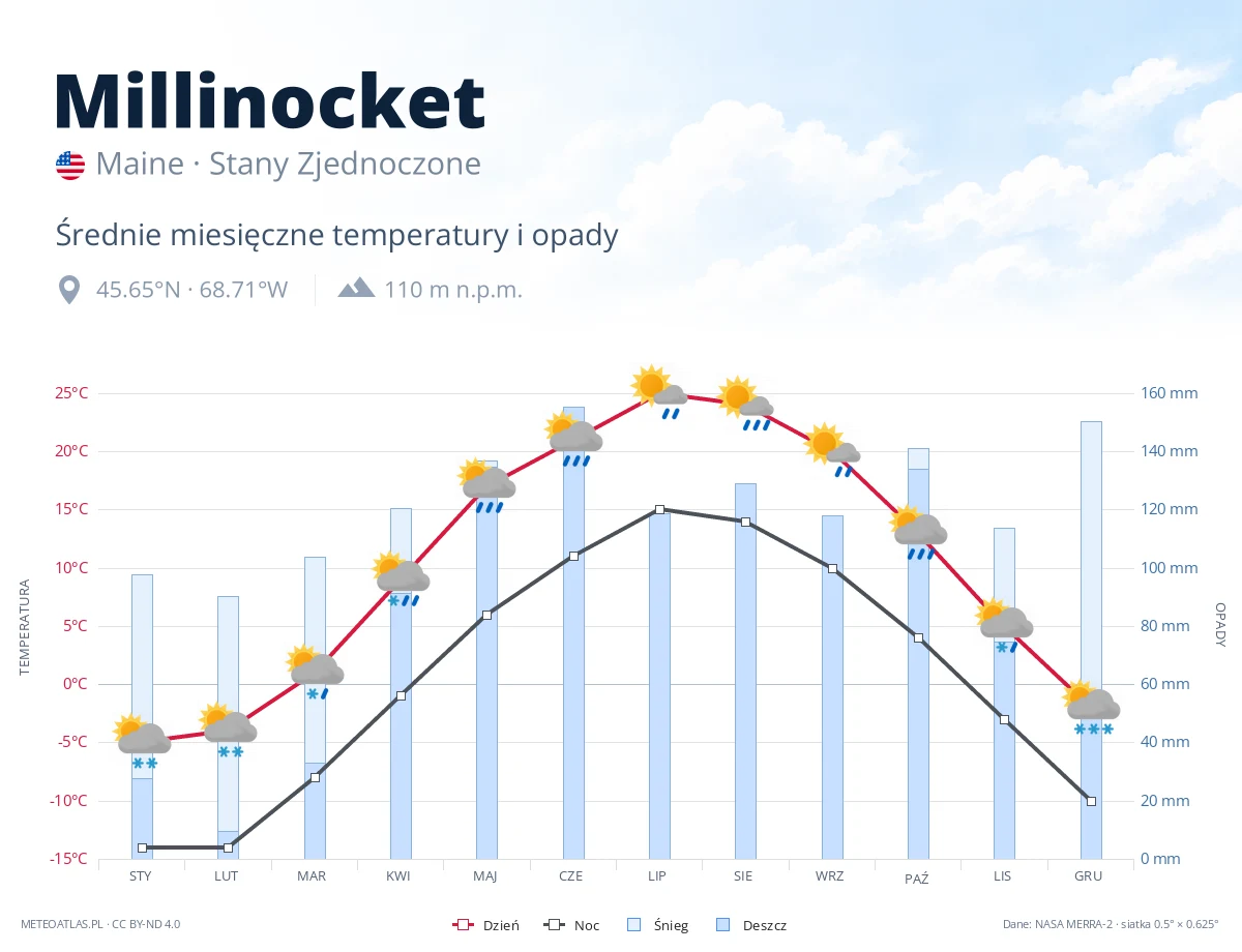 Millinocket - średnie miesięczne temperatury i opady