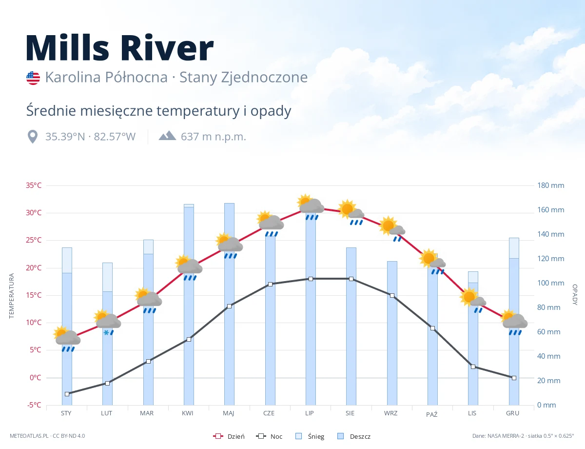 Mills River - średnie miesięczne temperatury i opady