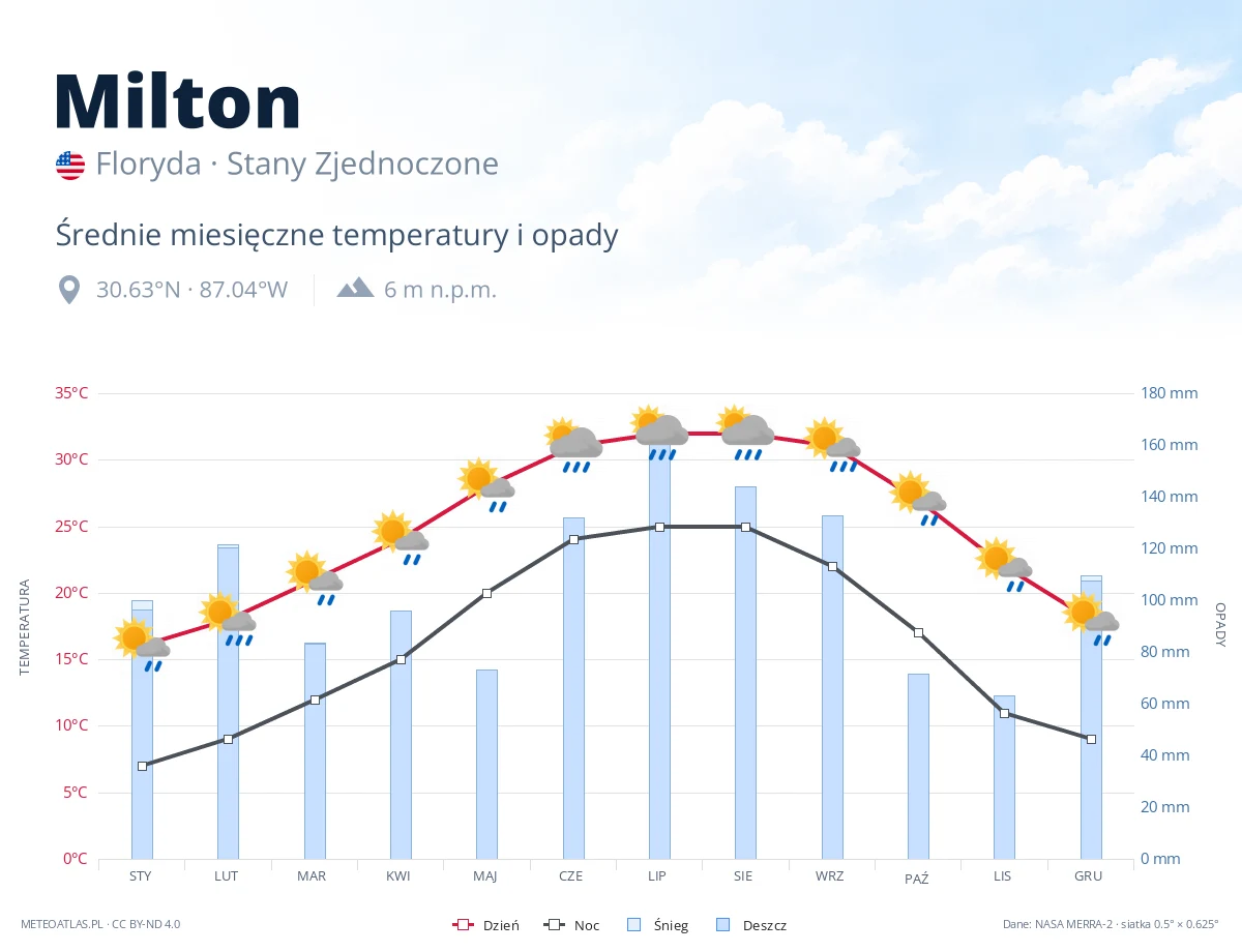 Milton - średnie miesięczne temperatury i opady
