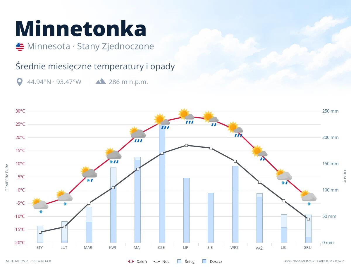 Minnetonka - średnie miesięczne temperatury i opady