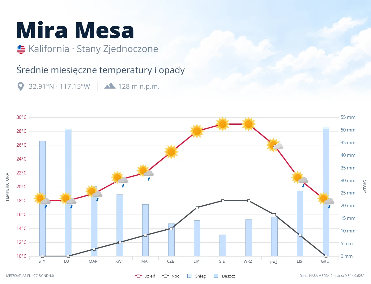 Mira Mesa - średnie miesięczne temperatury i opady