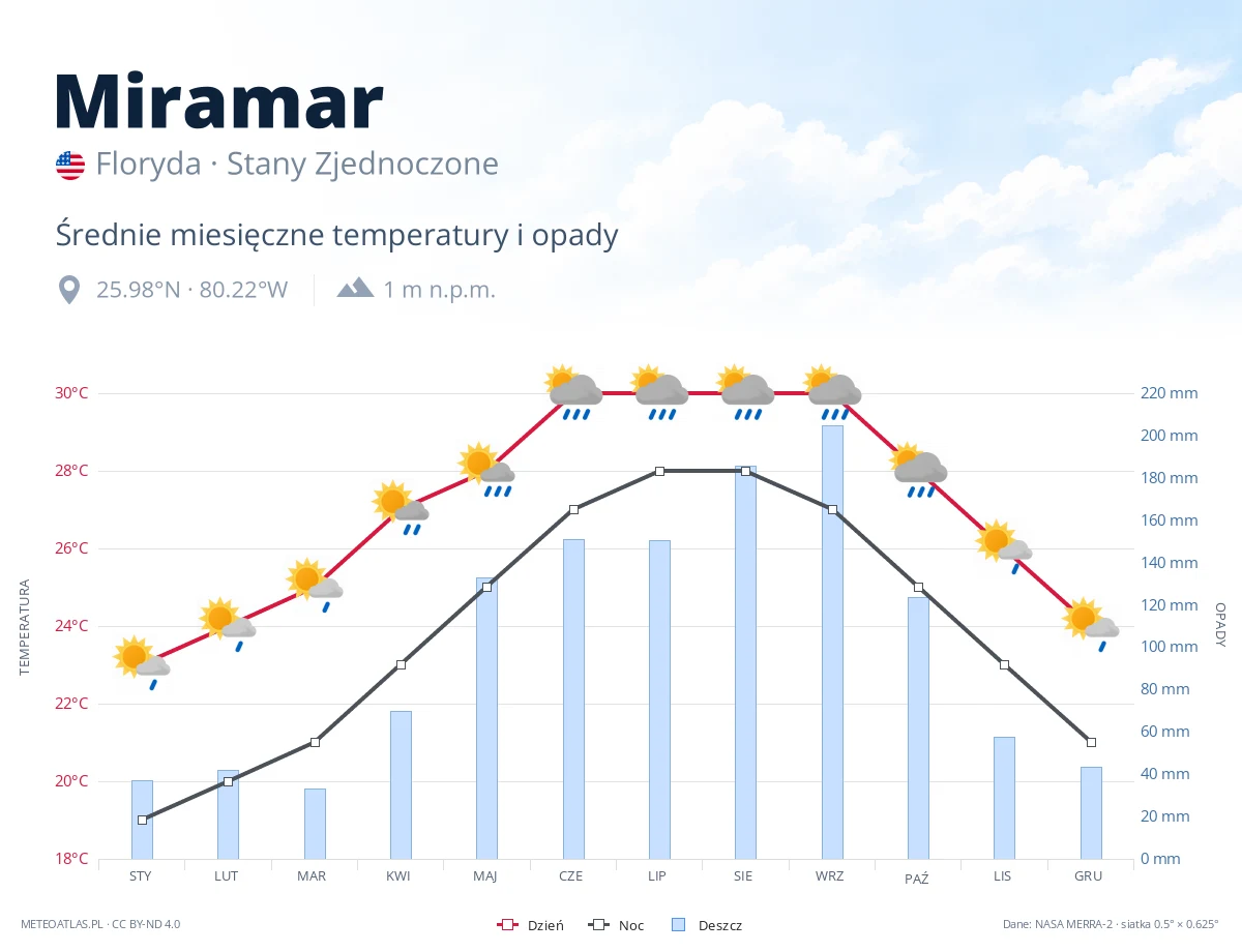 Miramar - średnie miesięczne temperatury i opady