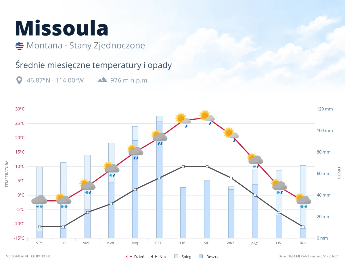 Missoula - średnie miesięczne temperatury i opady
