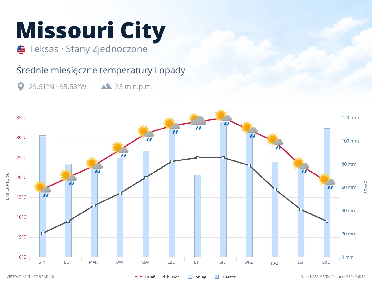 Missouri City - średnie miesięczne temperatury i opady