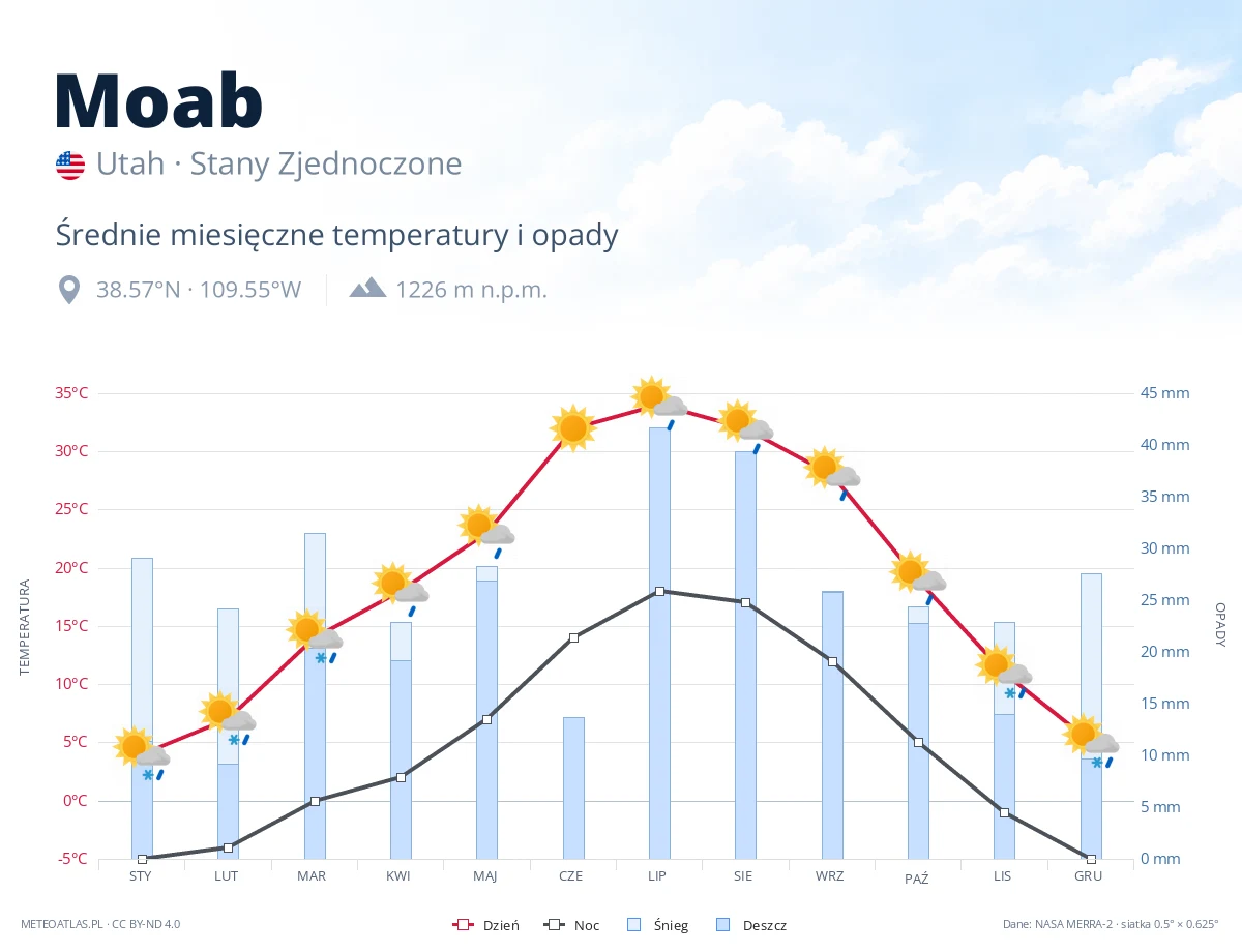 Moab - średnie miesięczne temperatury i opady