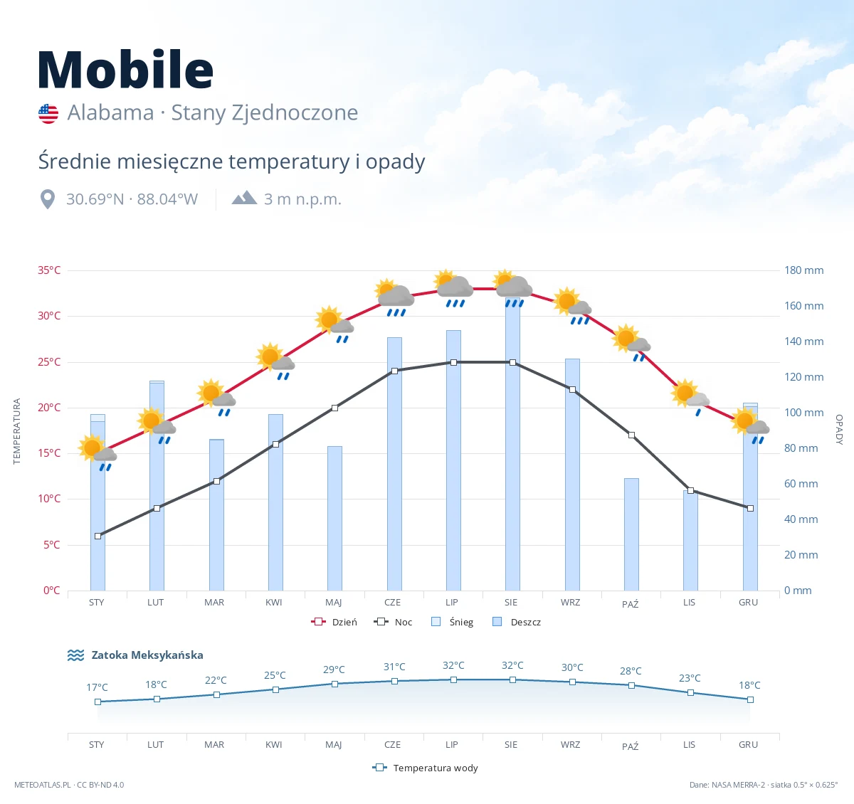 Mobile - średnie miesięczne temperatury i opady