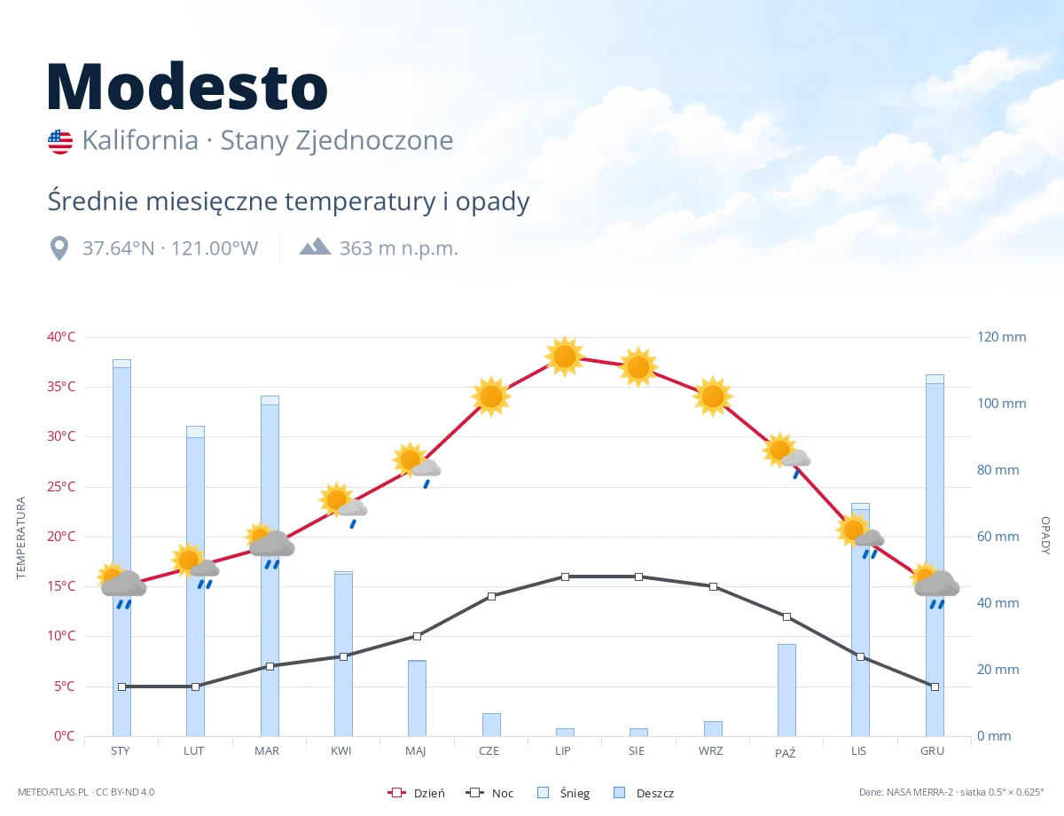 Modesto - średnie miesięczne temperatury i opady