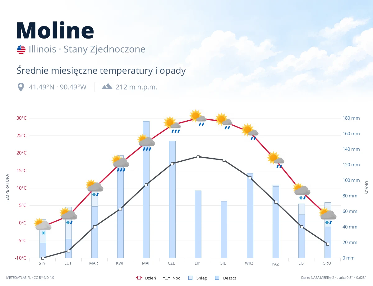 Moline - średnie miesięczne temperatury i opady