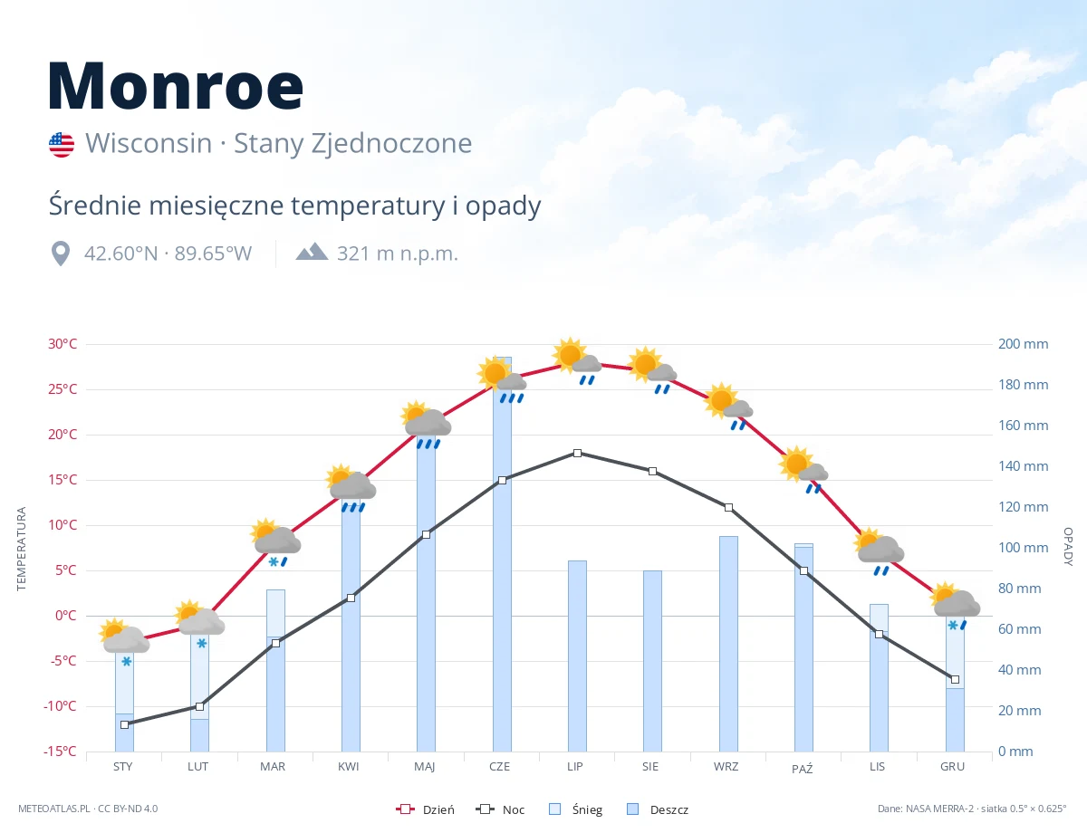 Monroe - średnie miesięczne temperatury i opady