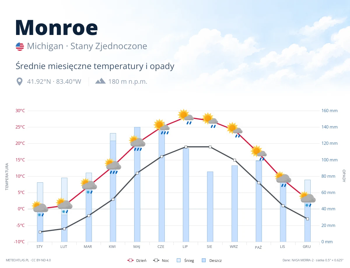 Monroe - średnie miesięczne temperatury i opady