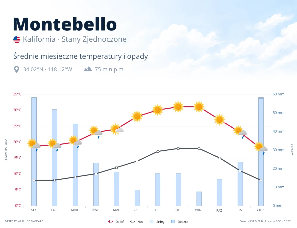 Montebello - średnie miesięczne temperatury i opady