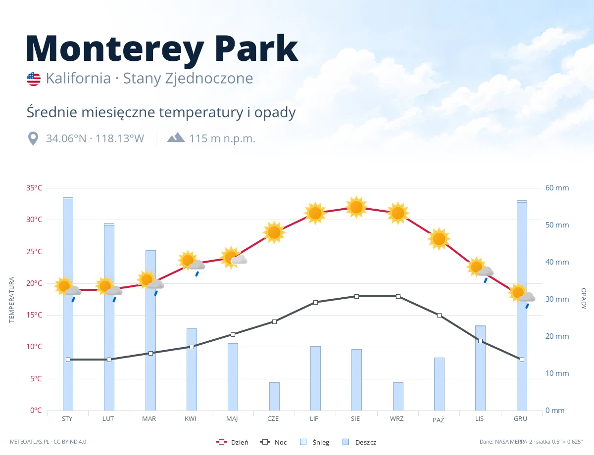 Monterey Park - średnie miesięczne temperatury i opady