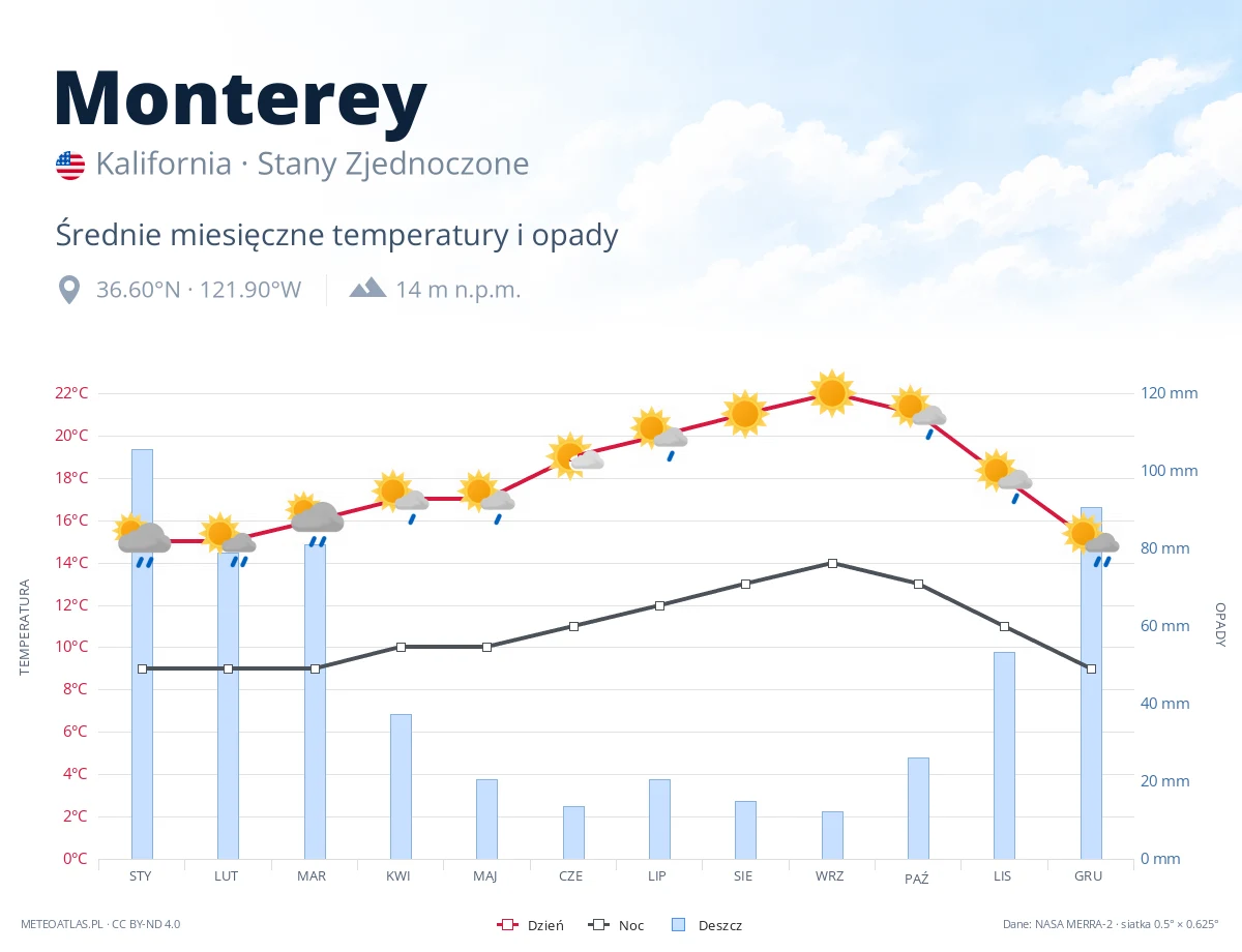 Monterey - średnie miesięczne temperatury i opady