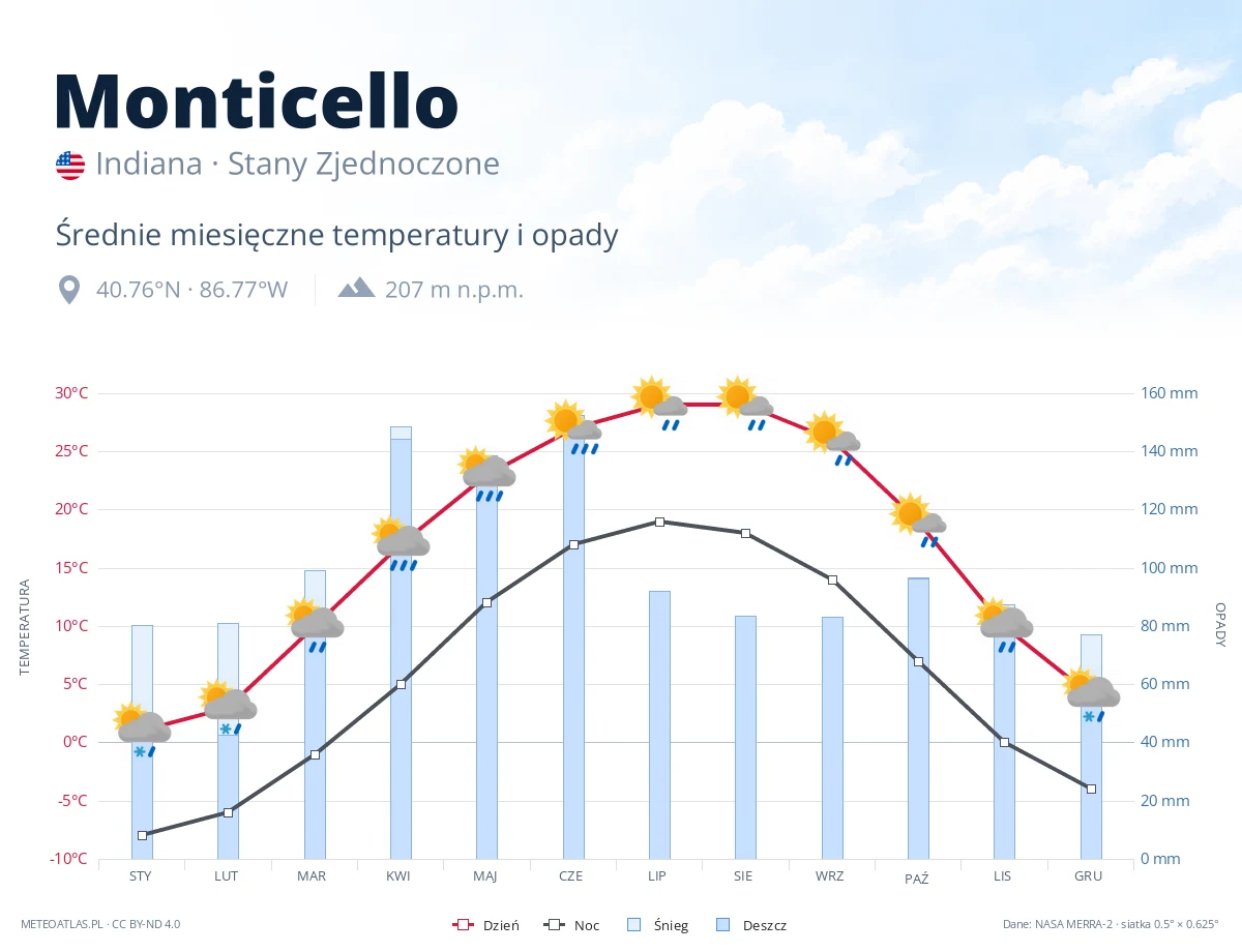 Monticello - średnie miesięczne temperatury i opady