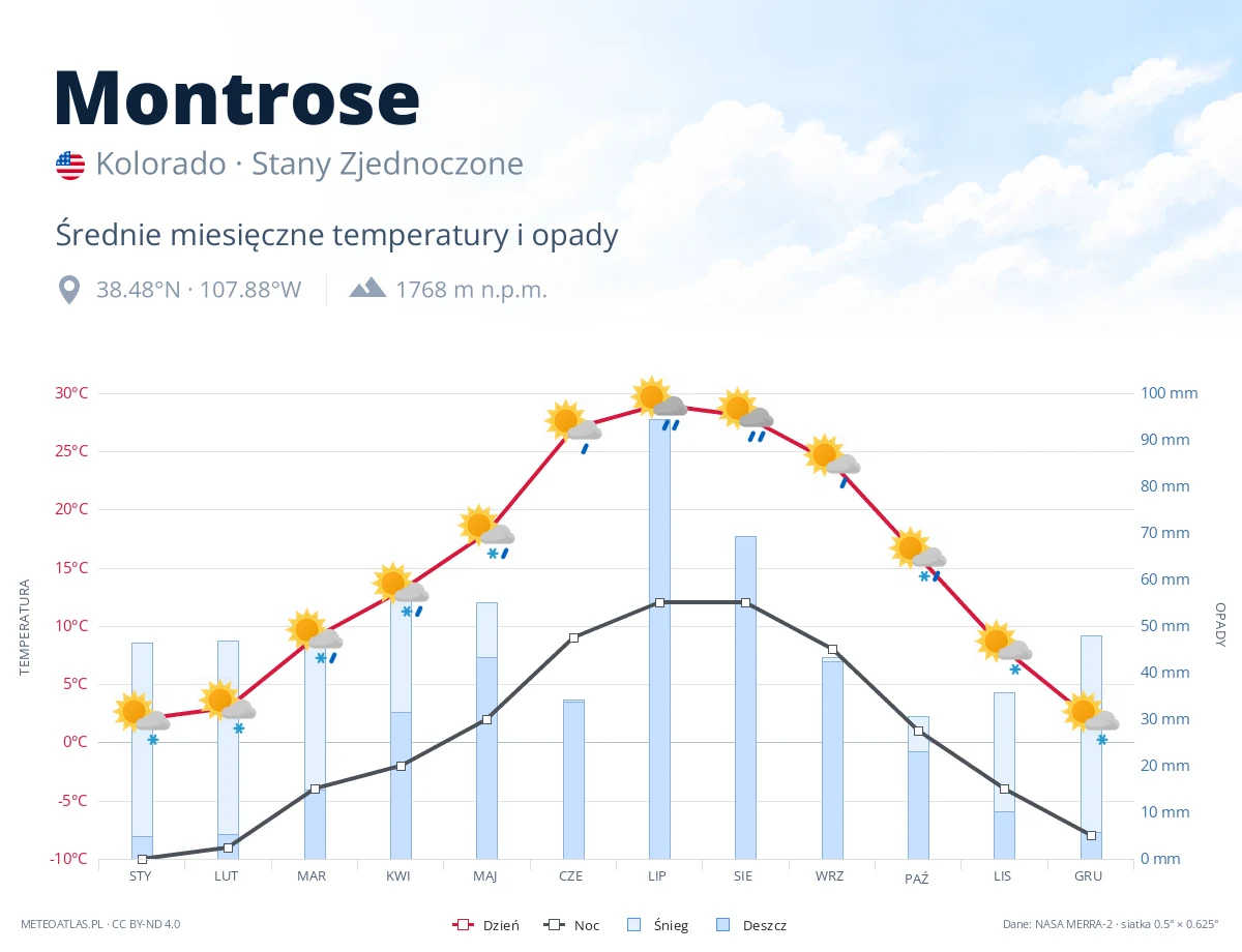 Montrose - średnie miesięczne temperatury i opady