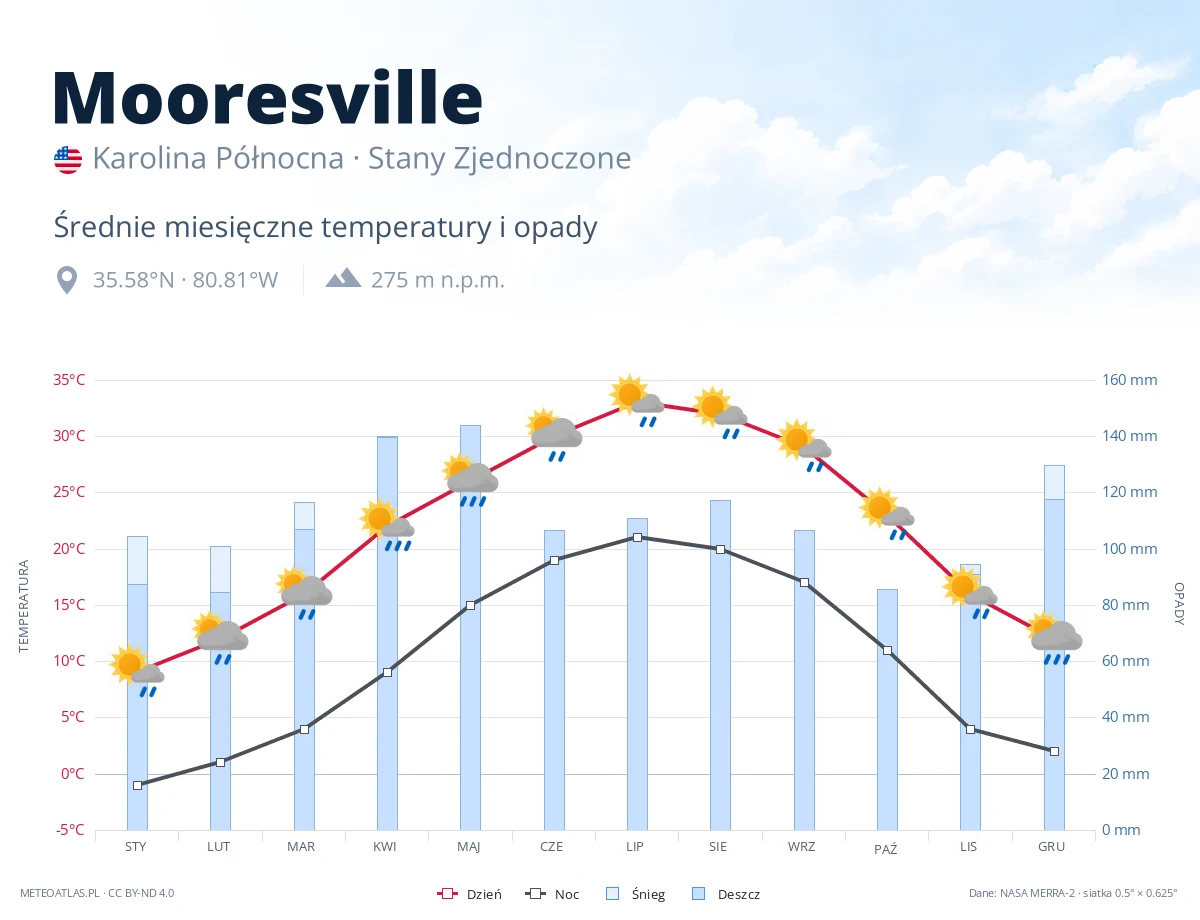 Mooresville - średnie miesięczne temperatury i opady